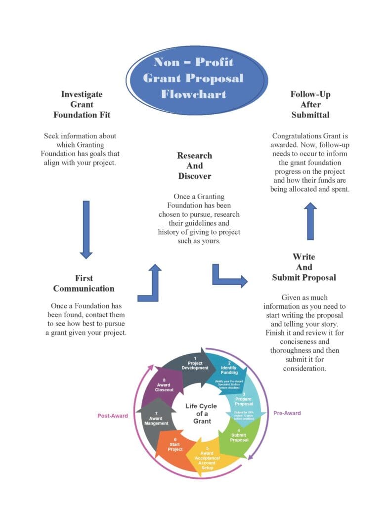 Grant Process