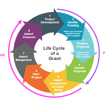 Life Cycle of a Grant - Resize